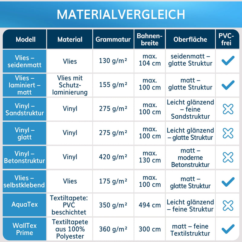 Übersicht von fünf erstklassigen Fototapeten-Materialien mit Grammatur, Bahnenbreite und Oberfläche