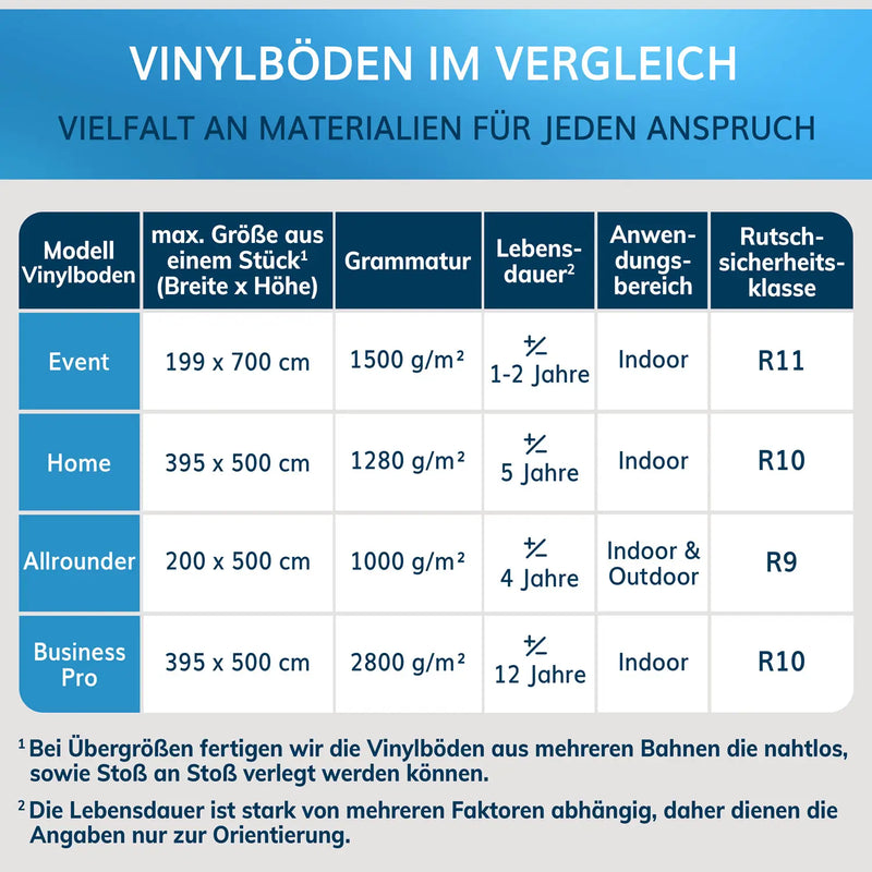Vergleich von bedruckten Vinylböden, verschiedene Modelle mit Grammatur, Lebensdauer und Rutschfestigkeit