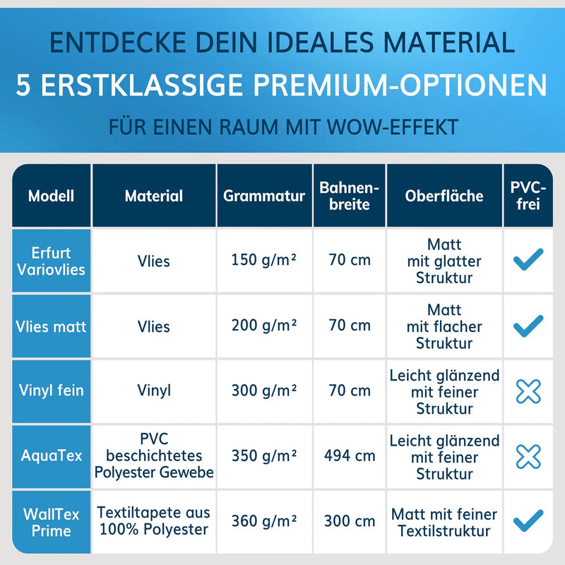 Übersicht von fünf erstklassigen Fototapeten-Materialien mit Grammatur, Bahnenbreite und Oberfläche